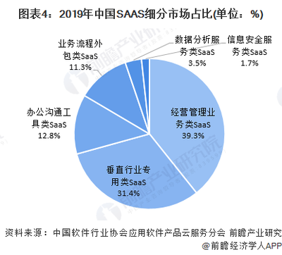 十张图了解2020年全球及中国SAAS行业市场竞争格局 SAAS集中度较低